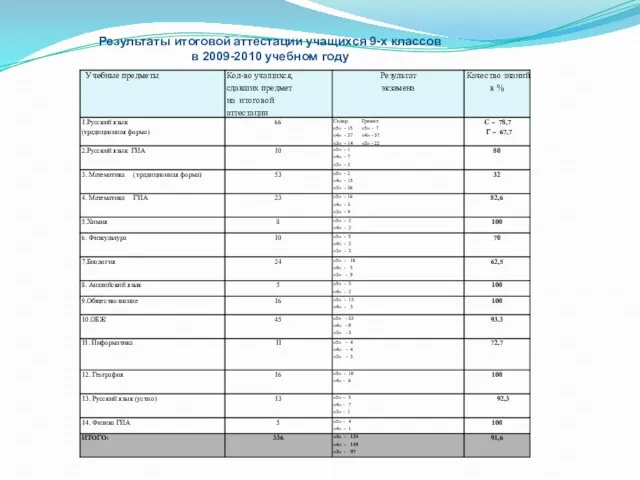 Результаты итоговой аттестации учащихся 9-х классов в 2009-2010 учебном году