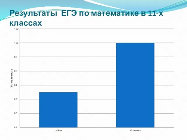 Результаты ЕГЭ по математике в 11-х классах