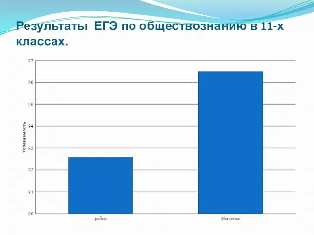 Результаты ЕГЭ по обществознанию в 11-х классах.