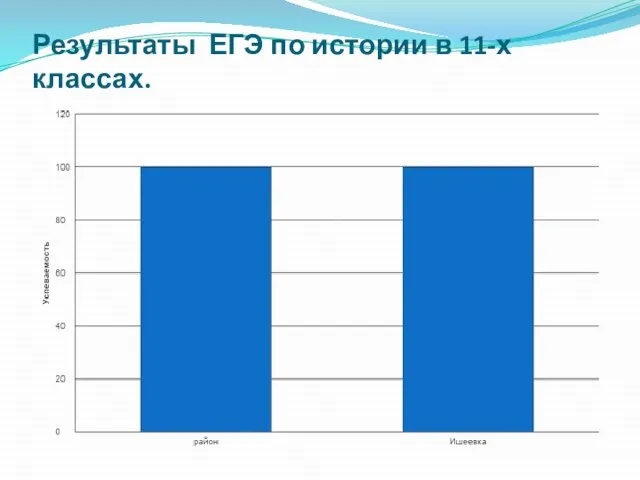 Результаты ЕГЭ по истории в 11-х классах.