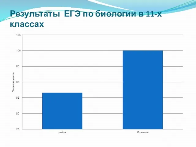 Результаты ЕГЭ по биологии в 11-х классах