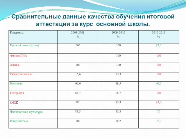 Сравнительные данные качества обучения итоговой аттестации за курс основной школы.