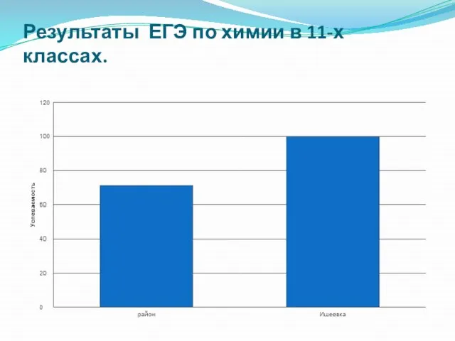 Результаты ЕГЭ по химии в 11-х классах.