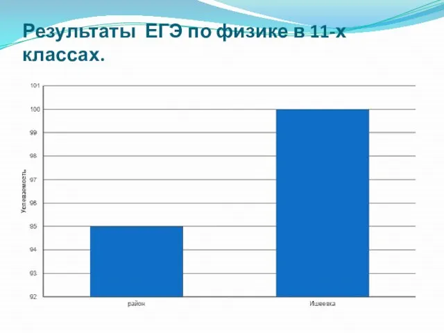 Результаты ЕГЭ по физике в 11-х классах.