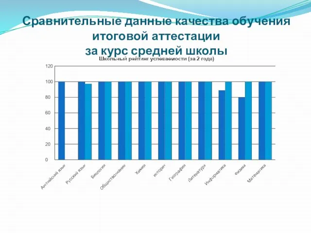 Сравнительные данные качества обучения итоговой аттестации за курс средней школы