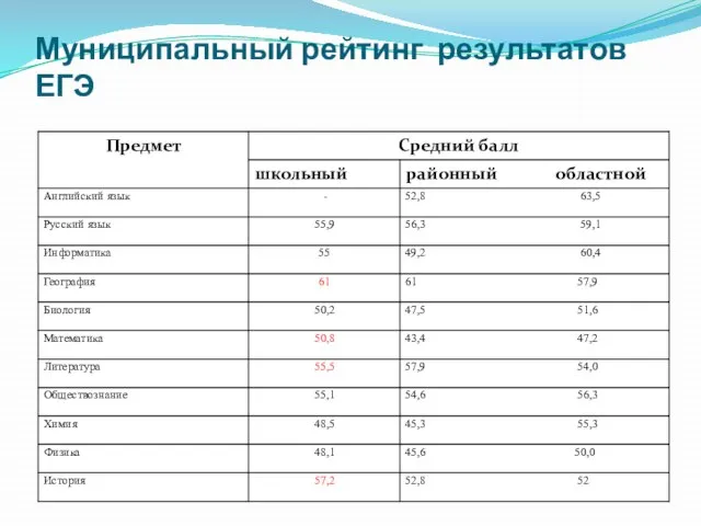 Муниципальный рейтинг результатов ЕГЭ