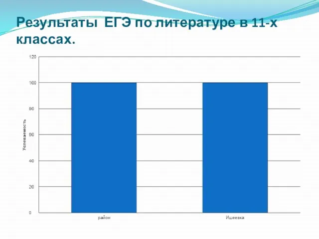 Результаты ЕГЭ по литературе в 11-х классах.