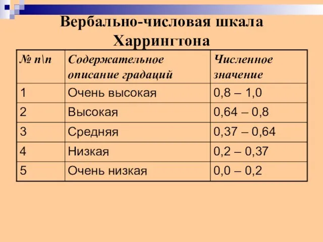 Вербально-числовая шкала Харрингтона