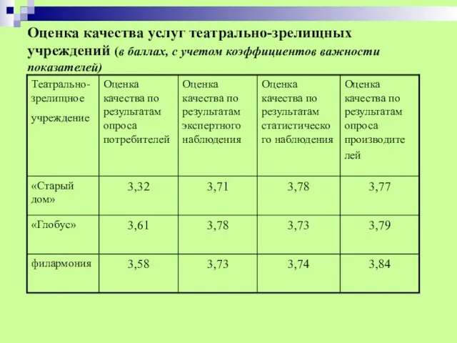 Оценка качества услуг театрально-зрелищных учреждений (в баллах, с учетом коэффициентов важности показателей)