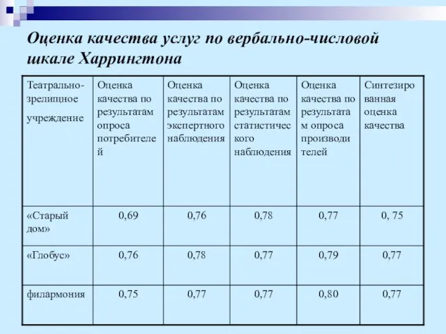 Оценка качества услуг по вербально-числовой шкале Харрингтона