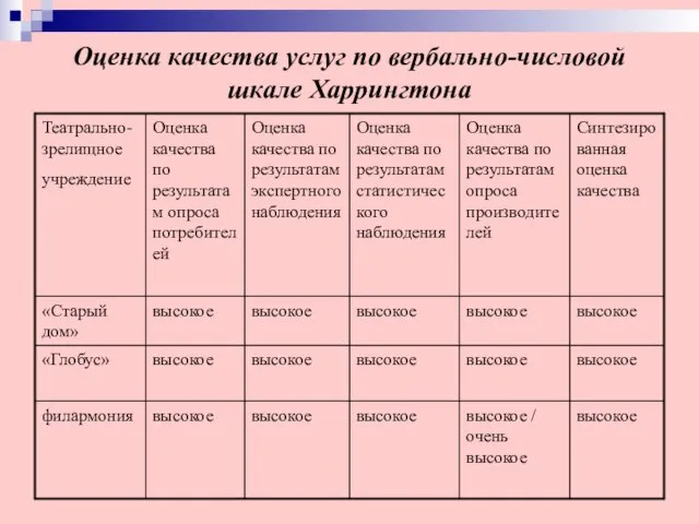 Оценка качества услуг по вербально-числовой шкале Харрингтона