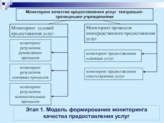 Мониторинг качества предоставления услуг театрально-зрелищными учреждениями Мониторинг условий предоставления услуг Мониторинг процессов