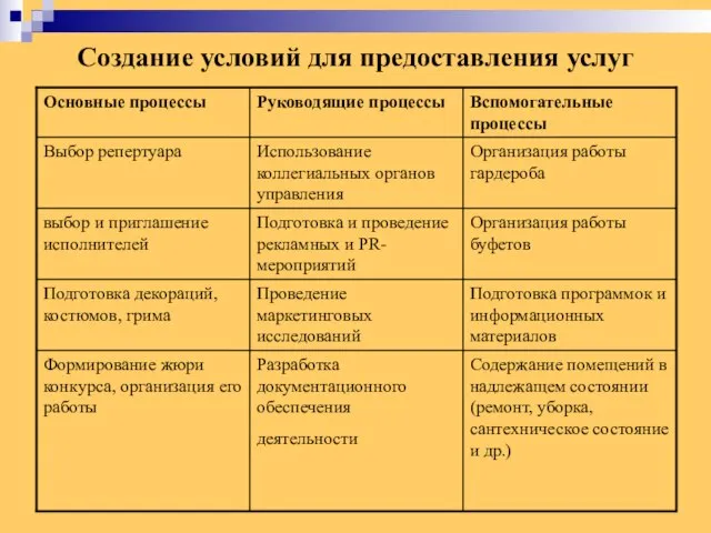 Создание условий для предоставления услуг