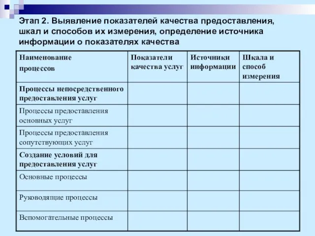 Этап 2. Выявление показателей качества предоставления, шкал и способов их измерения, определение