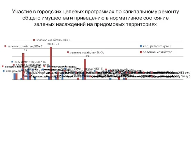 Участие в городских целевых программах по капитальному ремонту общего имущества и приведению