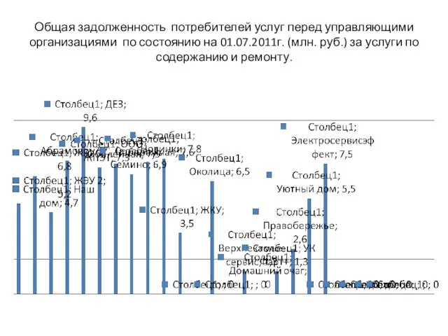 Общая задолженность потребителей услуг перед управляющими организациями по состоянию на 01.07.2011г. (млн.