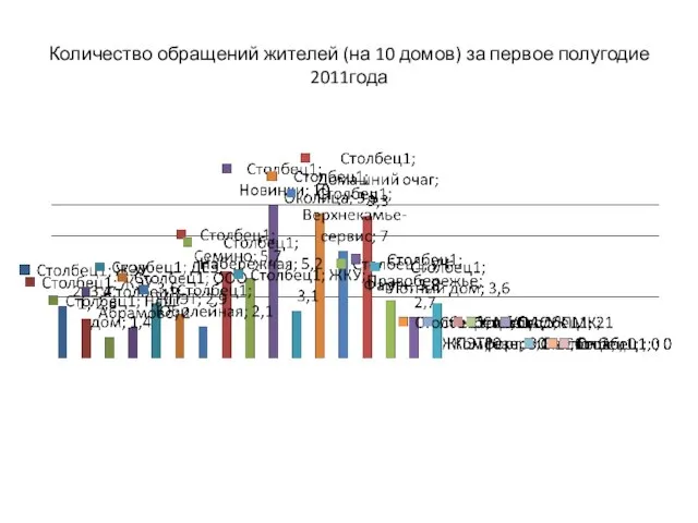 Количество обращений жителей (на 10 домов) за первое полугодие 2011года