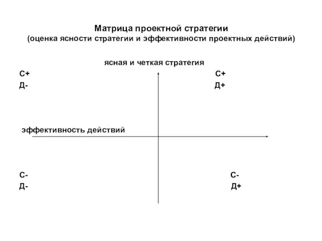 Матрица проектной стратегии (оценка ясности стратегии и эффективности проектных действий) ясная и