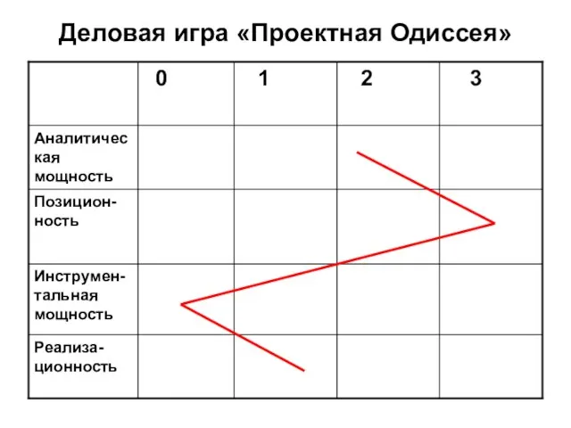 Деловая игра «Проектная Одиссея»