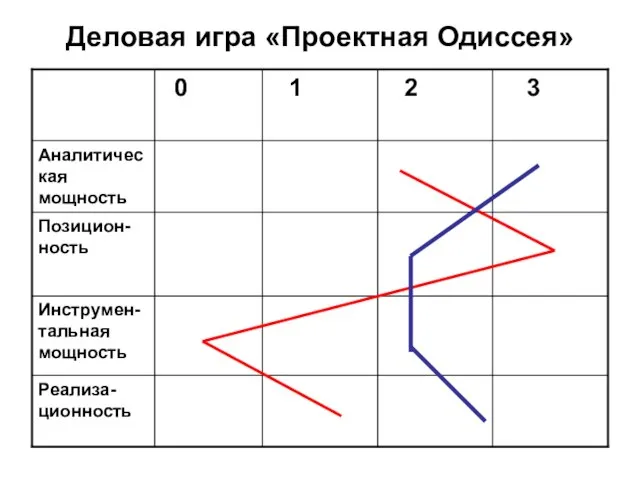 Деловая игра «Проектная Одиссея»