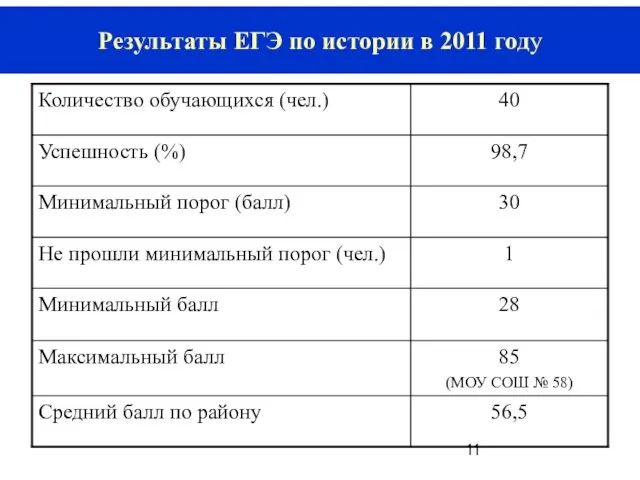 Результаты ЕГЭ по истории в 2011 году
