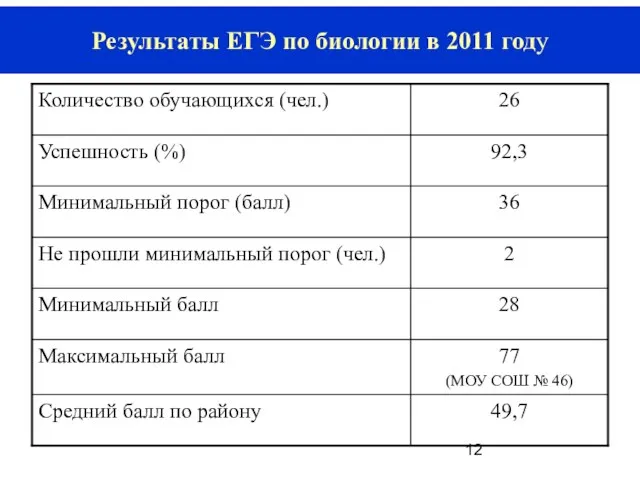 Результаты ЕГЭ по биологии в 2011 году