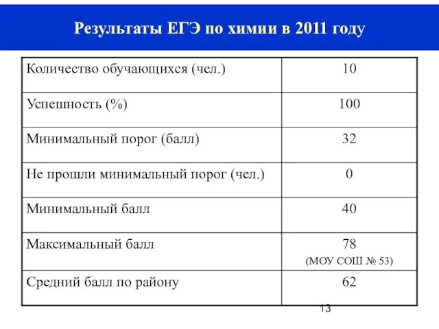 Результаты ЕГЭ по химии в 2011 году