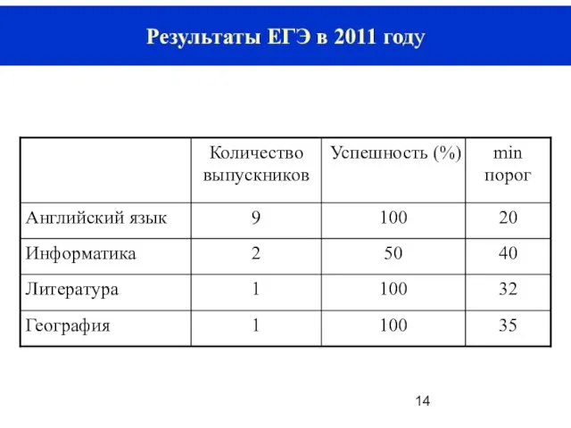 Результаты ЕГЭ в 2011 году