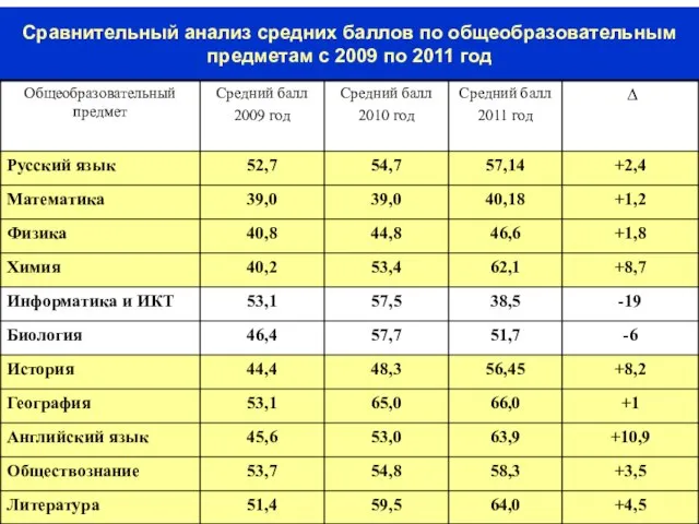 Сравнительный анализ средних баллов по общеобразовательным предметам с 2009 по 2011 год