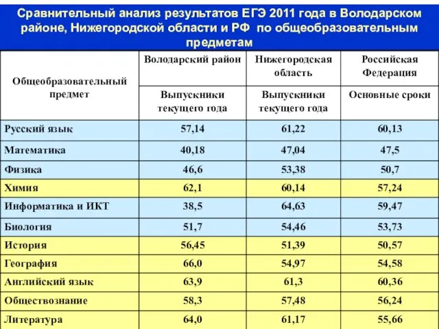 Сравнительный анализ результатов ЕГЭ 2011 года в Володарском районе, Нижегородской области и РФ по общеобразовательным предметам