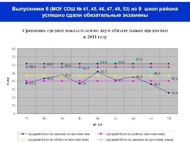 Выпускники 6 (МОУ СОШ № 41, 45, 46, 47, 48, 53) из