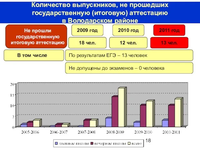 12 чел. 2011 год 2010 год Количество выпускников, не прошедших государственную (итоговую)