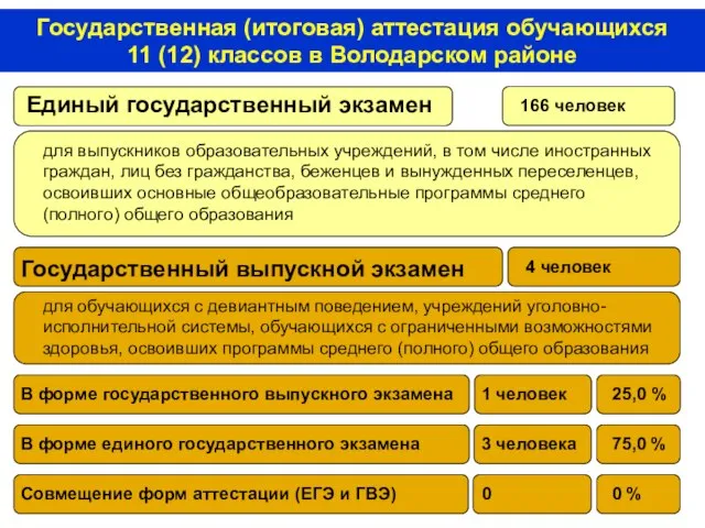 Государственная (итоговая) аттестация обучающихся 11 (12) классов в Володарском районе Государственный выпускной