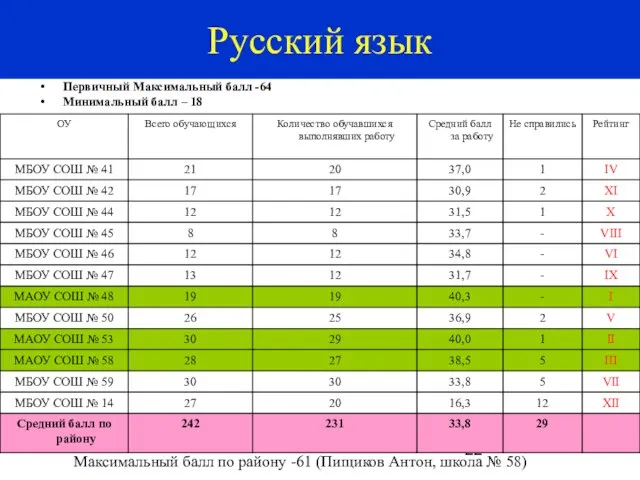 29 Первичный Максимальный балл -64 Минимальный балл – 18 Русский язык Максимальный