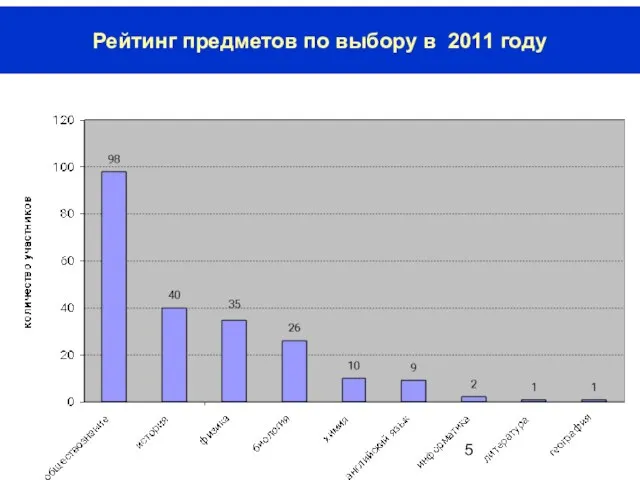 Рейтинг предметов по выбору в 2011 году