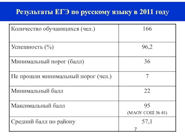 Результаты ЕГЭ по русскому языку в 2011 году