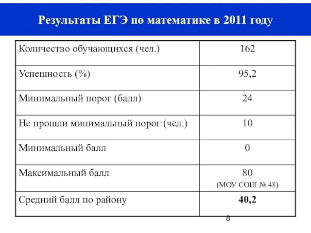 Результаты ЕГЭ по математике в 2011 году