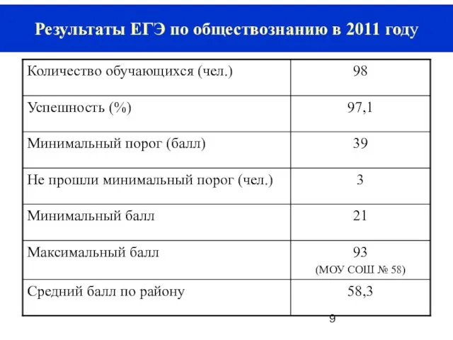 Результаты ЕГЭ по обществознанию в 2011 году