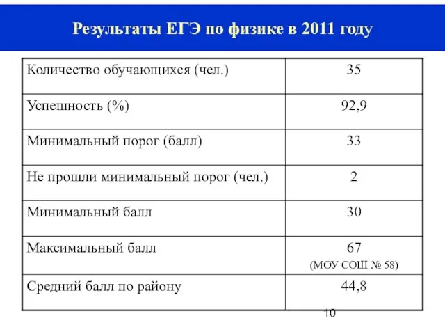 Результаты ЕГЭ по физике в 2011 году