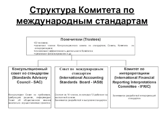 Структура Комитета по международным стандартам Попечители (Trustees) 22 человека; назначают членов Консультационного