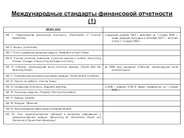 Международные стандарты финансовой отчетности (1)