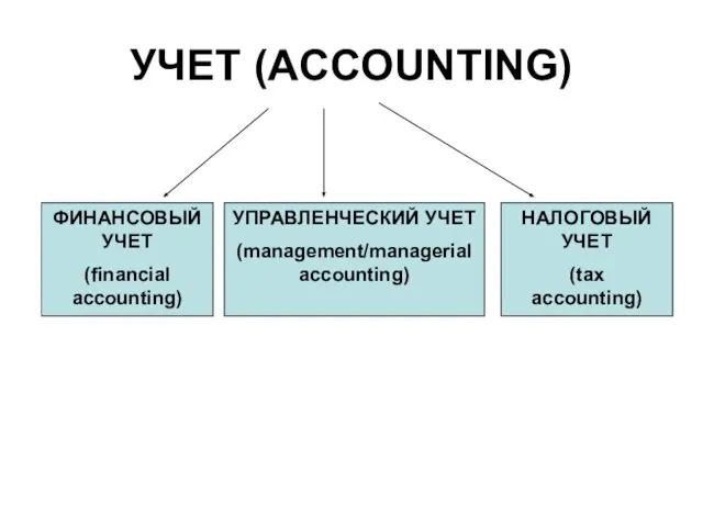 УЧЕТ (ACCOUNTING) ФИНАНСОВЫЙ УЧЕТ (financial accounting) УПРАВЛЕНЧЕСКИЙ УЧЕТ (management/managerial accounting) НАЛОГОВЫЙ УЧЕТ (tax accounting)