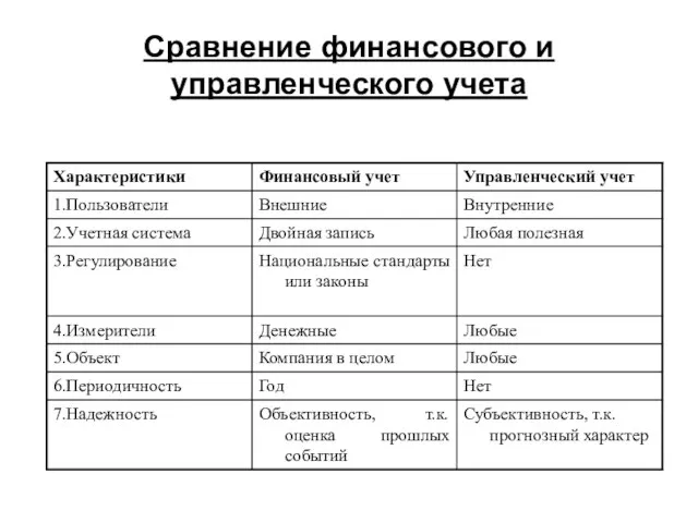 Сравнение финансового и управленческого учета