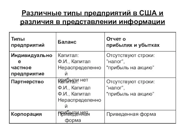 Различные типы предприятий в США и различия в представлении информации