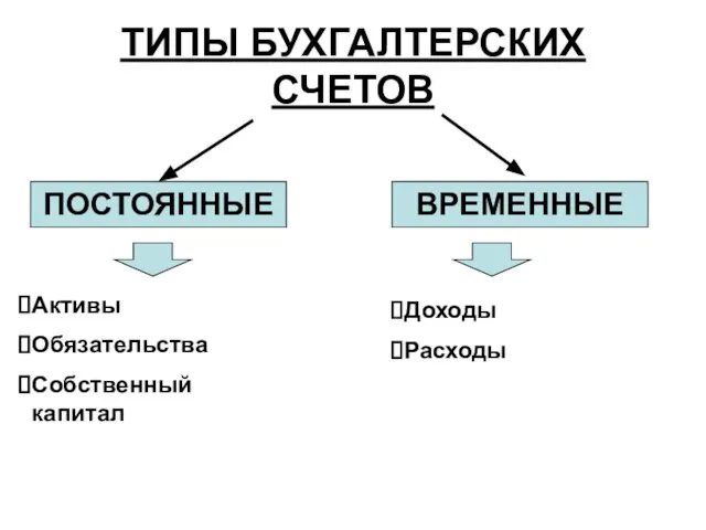 ТИПЫ БУХГАЛТЕРСКИХ СЧЕТОВ ПОСТОЯННЫЕ ВРЕМЕННЫЕ Активы Обязательства Собственный капитал Доходы Расходы