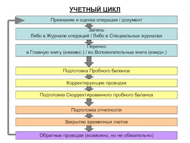 УЧЕТНЫЙ ЦИКЛ Признание и оценка операции / документ Запись Либо в Журнале