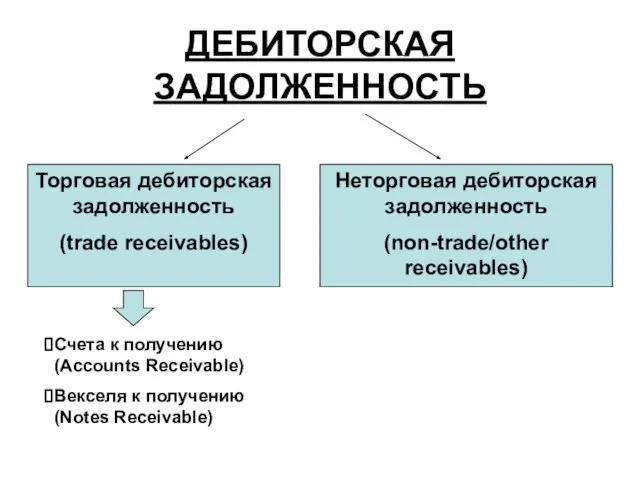 ДЕБИТОРСКАЯ ЗАДОЛЖЕННОСТЬ Торговая дебиторская задолженность (trade receivables) Неторговая дебиторская задолженность (non-trade/other receivables)