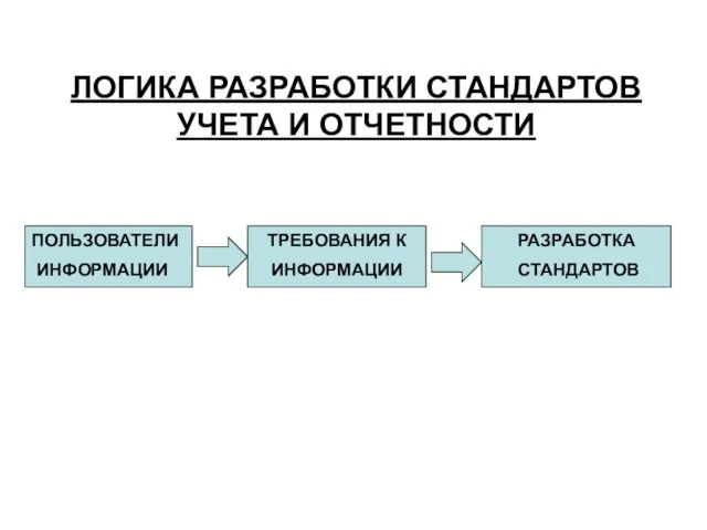 ПОЛЬЗОВАТЕЛИ ИНФОРМАЦИИ ТРЕБОВАНИЯ К ИНФОРМАЦИИ РАЗРАБОТКА СТАНДАРТОВ ЛОГИКА РАЗРАБОТКИ СТАНДАРТОВ УЧЕТА И ОТЧЕТНОСТИ