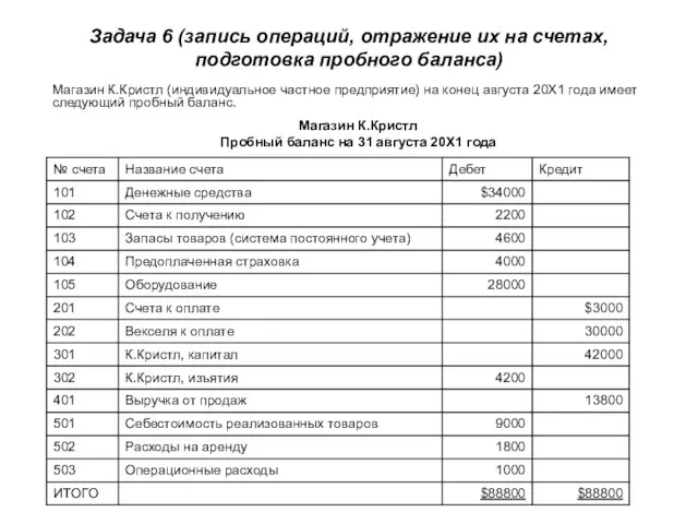 Задача 6 (запись операций, отражение их на счетах, подготовка пробного баланса) Магазин