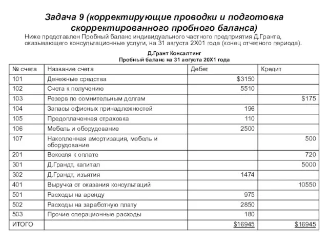 Задача 9 (корректирующие проводки и подготовка скорректированного пробного баланса) Ниже представлен Пробный